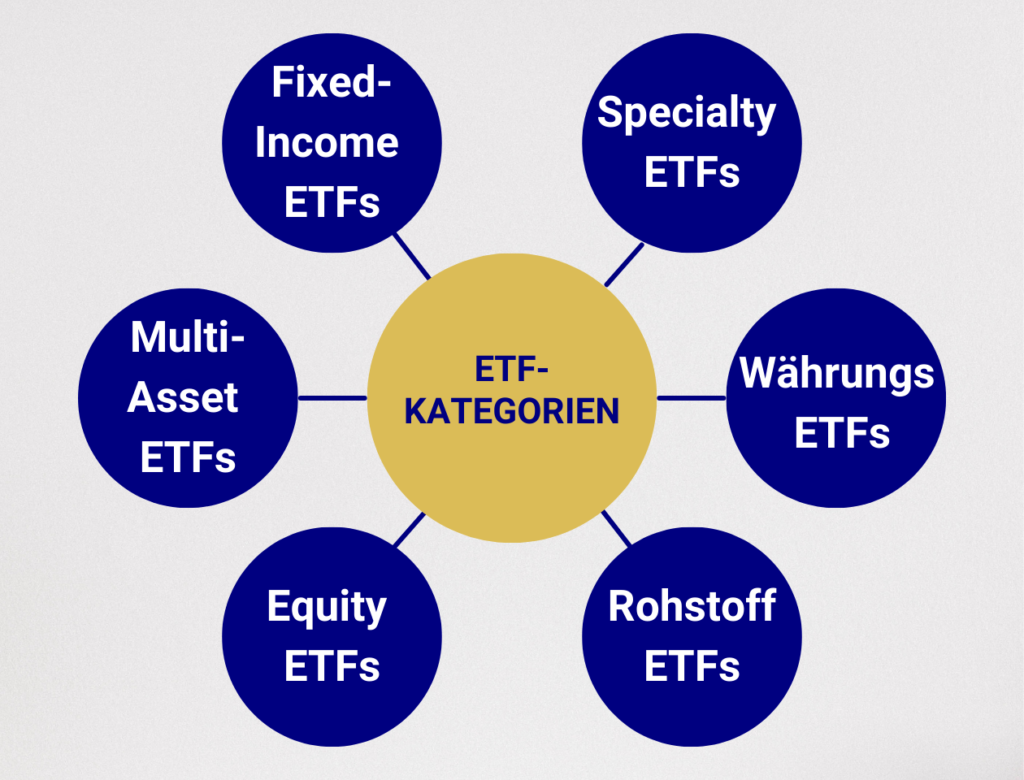 ETF kategorien, arten von ETFs, ETF-anlage, ETF-investieren, fied-income-ETFs, Specialty ETFs, Währungs ETFs, Equity ETFs, Aktien ETFs, Rohstoff ETFs