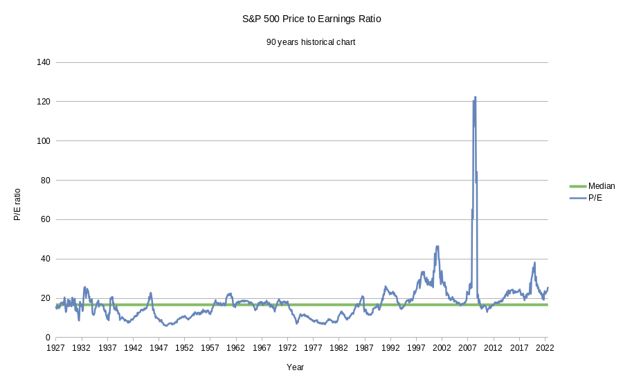S&P 500 historical average p/e ratio